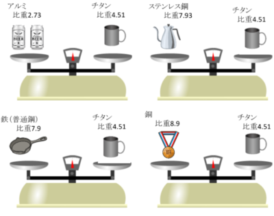 【チタンの重さ】チタン比重計算